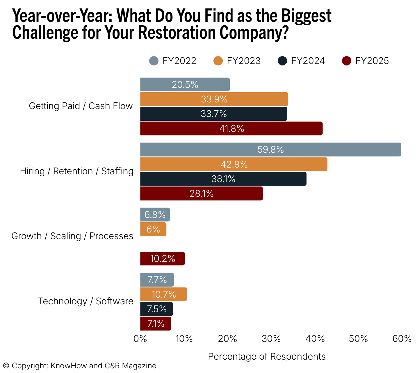 Year-over-year bar chart of the biggest challenge facing restoration companies. Getting paid / cash flow climbs to the top by FY2025, overtaking hiring, retention and staffing, while technology barely registers.