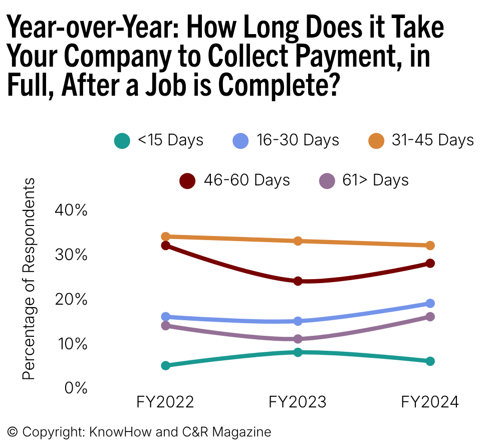 Year-over-year line chart of how long restoration companies take to collect payment in full after a job is complete, FY2022 to FY2024, showing most companies wait 30 or more days.